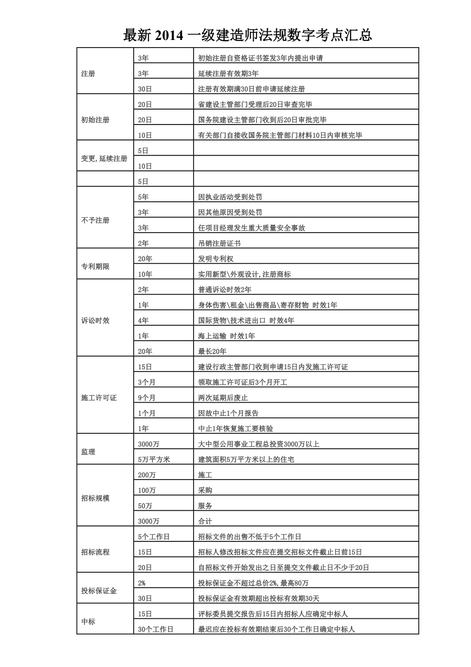 最新一级建造师法规数字考点汇总1.doc_第1页