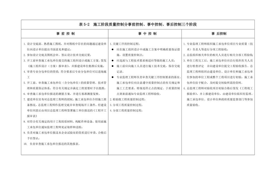 施工阶段质量控制分事前控制、事中控制、事后控制三个阶段.doc_第1页