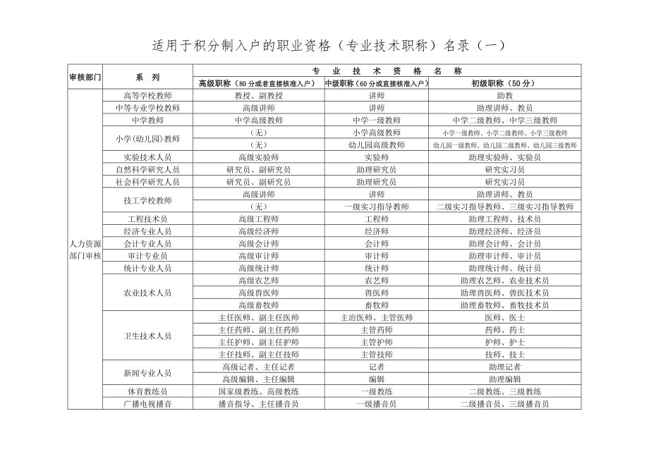 各系列专业技术资格评审设置一览表.doc_第1页