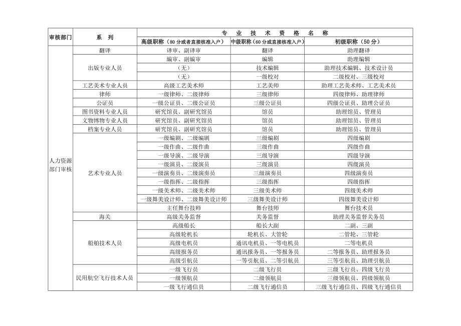 各系列专业技术资格评审设置一览表.doc_第2页