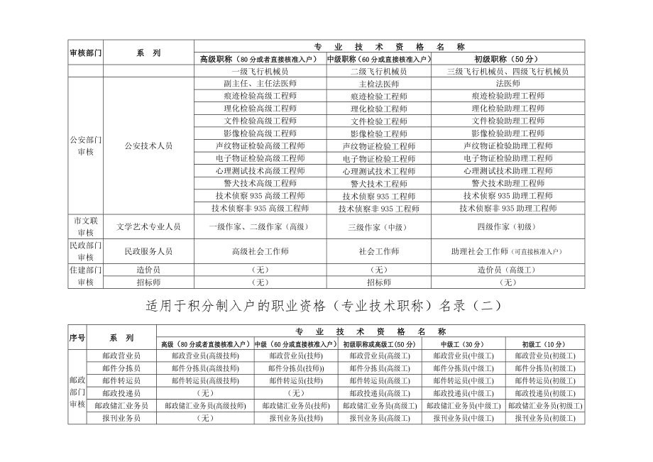 各系列专业技术资格评审设置一览表.doc_第3页