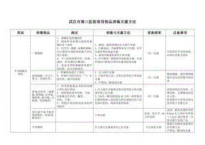 《医院常用物品消毒灭菌方法(试行)》分析.doc