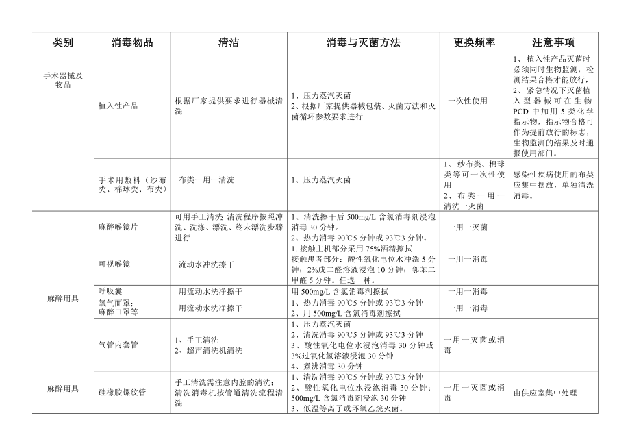 《医院常用物品消毒灭菌方法(试行)》分析.doc_第2页