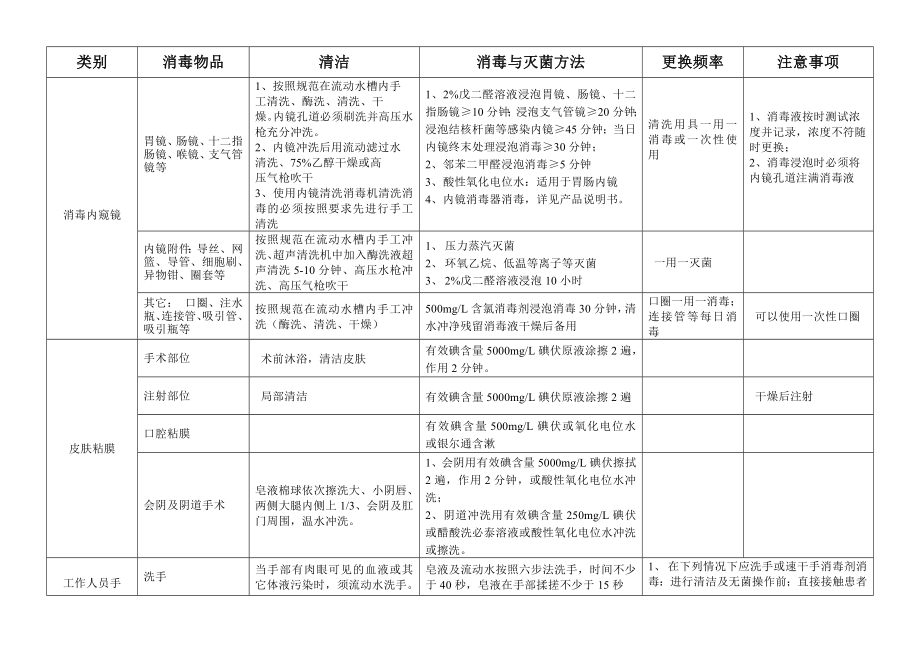 《医院常用物品消毒灭菌方法(试行)》分析.doc_第3页