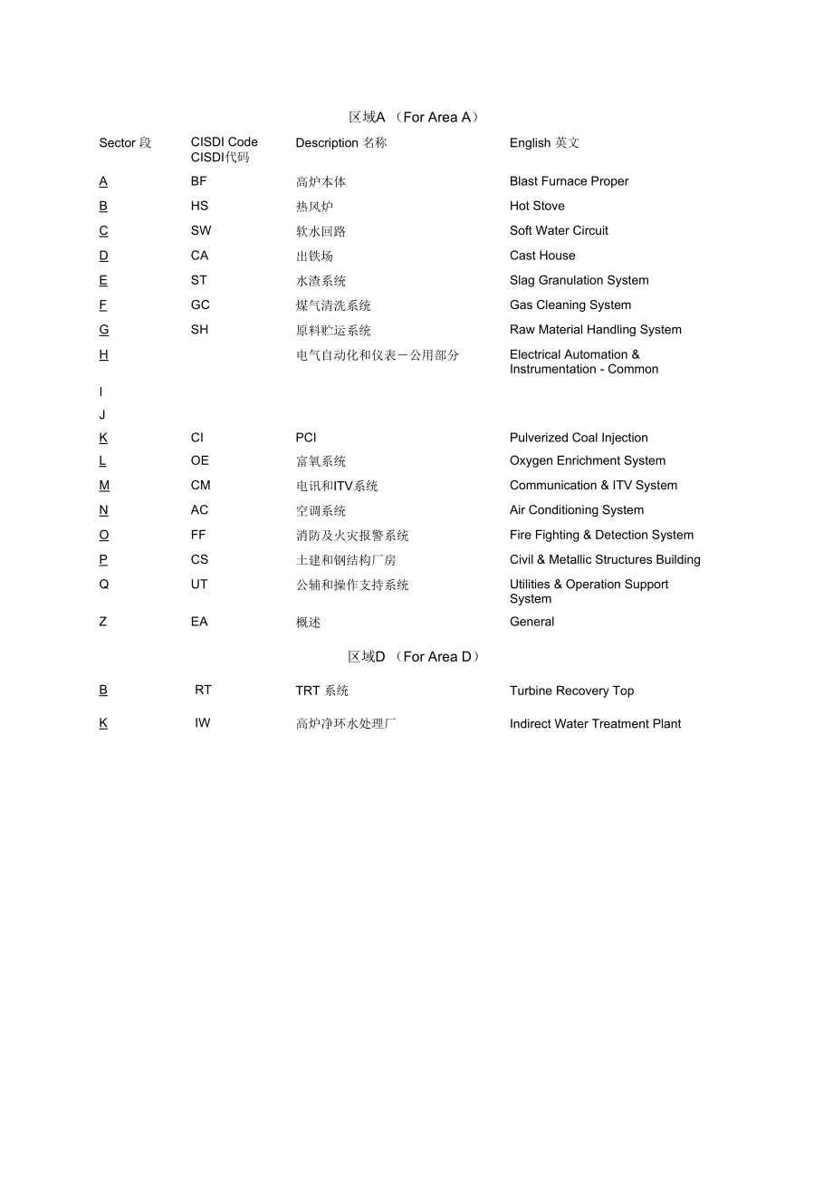 高炉项目中英术语统一表Rev. B.doc_第3页