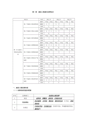 二级建造师 建设工程法规及相关知识 考试重点及常考试题【呕心沥血整理新版】.doc