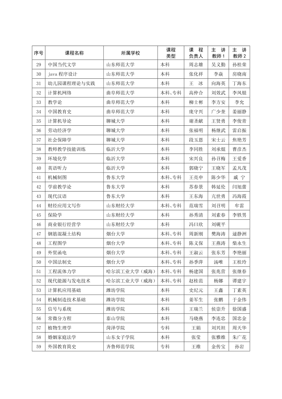 山东省成人高等教育特色课程名单.doc_第2页