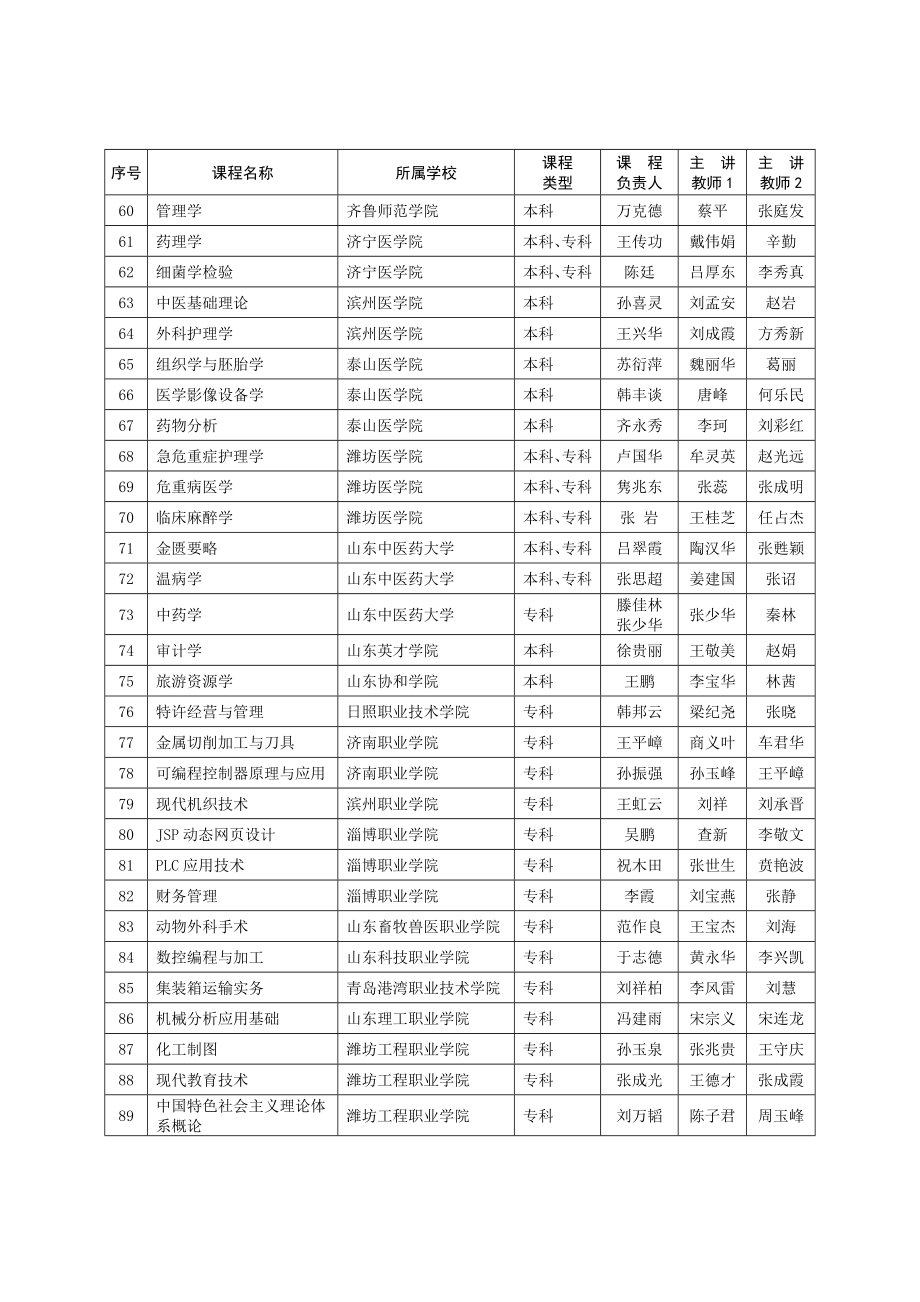 山东省成人高等教育特色课程名单.doc_第3页