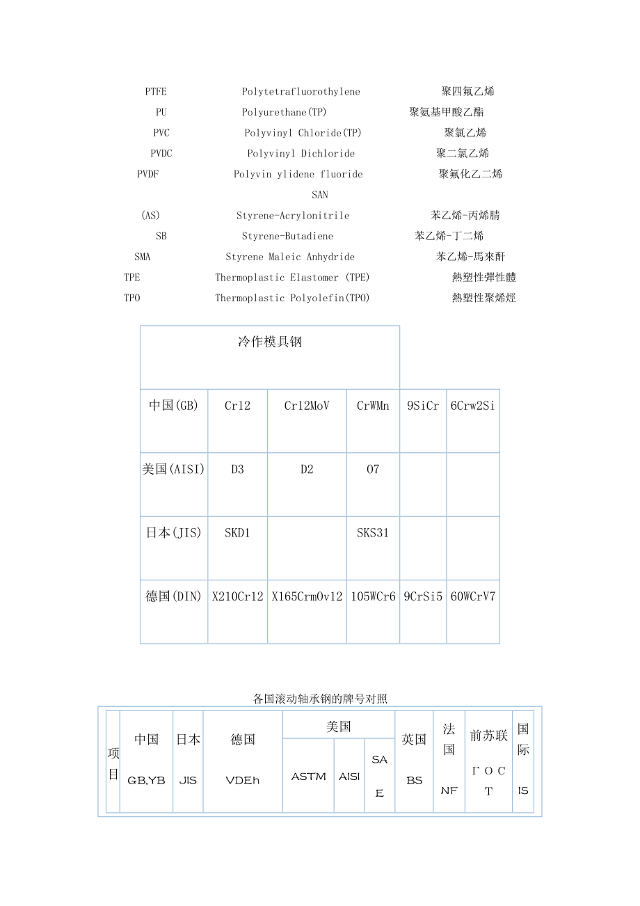 中外材料对照表.doc_第3页