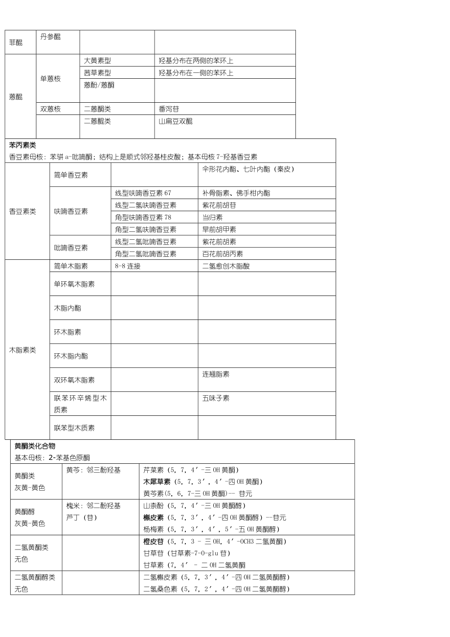 主管中药师中药化学总结归纳.doc_第2页