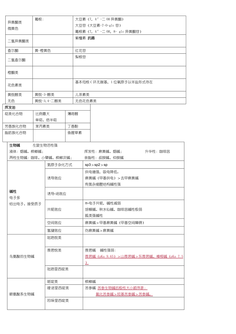 主管中药师中药化学总结归纳.doc_第3页