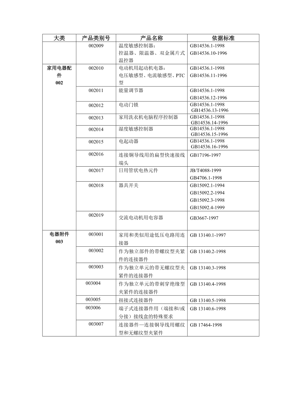 CQC自愿性产品认证目录.doc_第2页