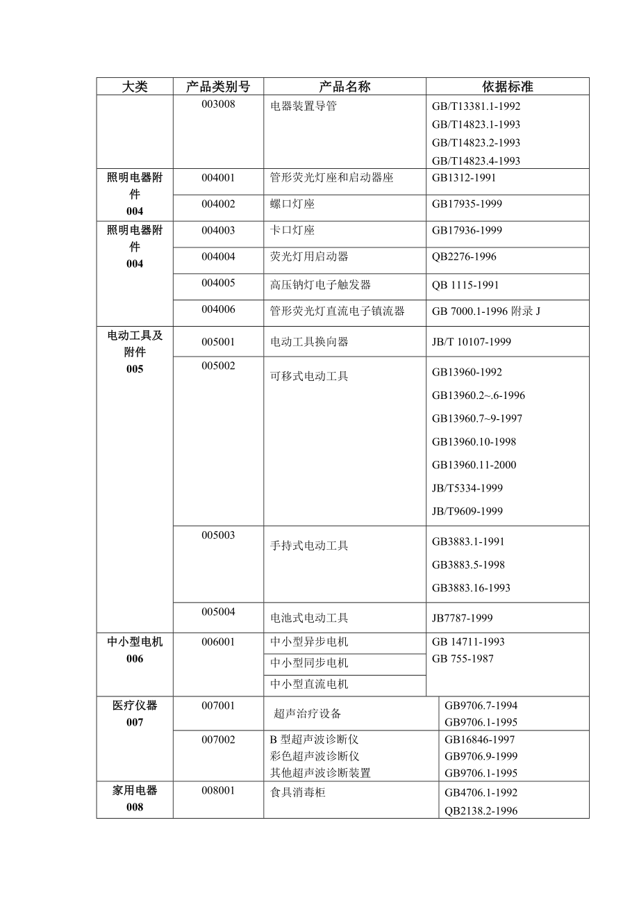 CQC自愿性产品认证目录.doc_第3页