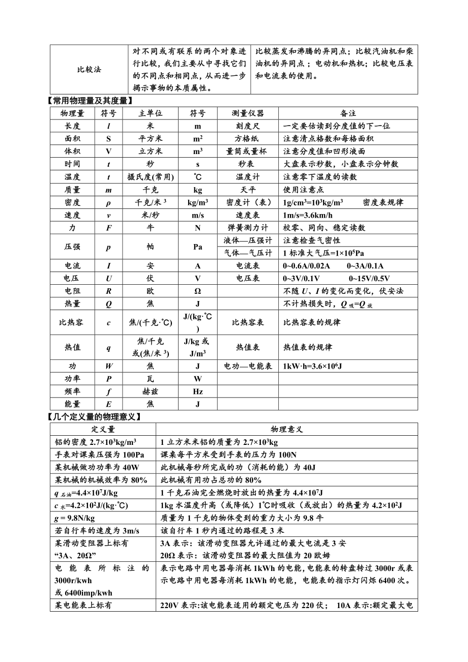 中考物理基本知识点分类汇编.doc_第2页