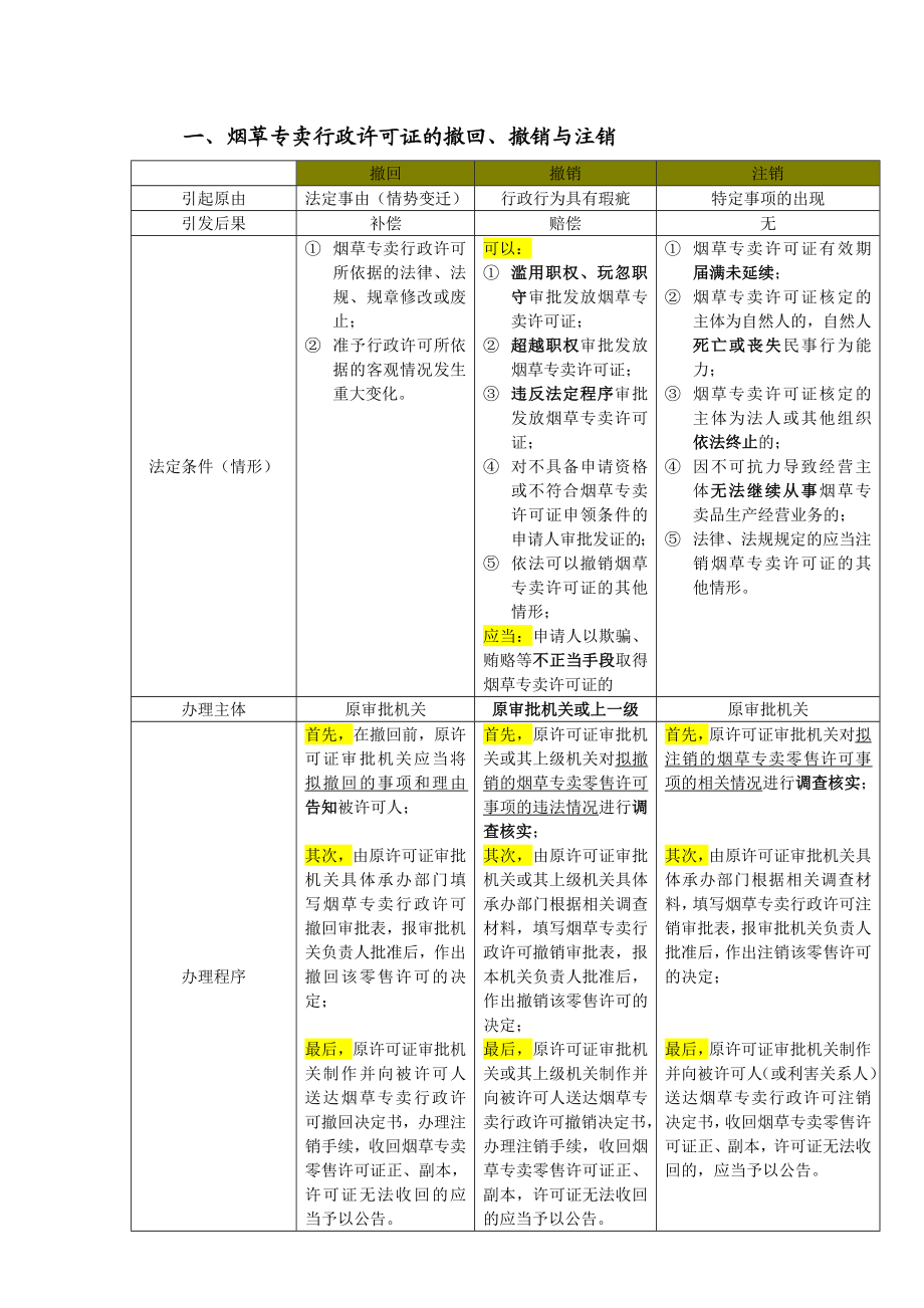 新版技能鉴定教材知识点整理(高级烟草专卖管理员).doc_第1页