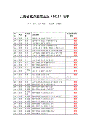 云南省重点监控企业（）名单.doc