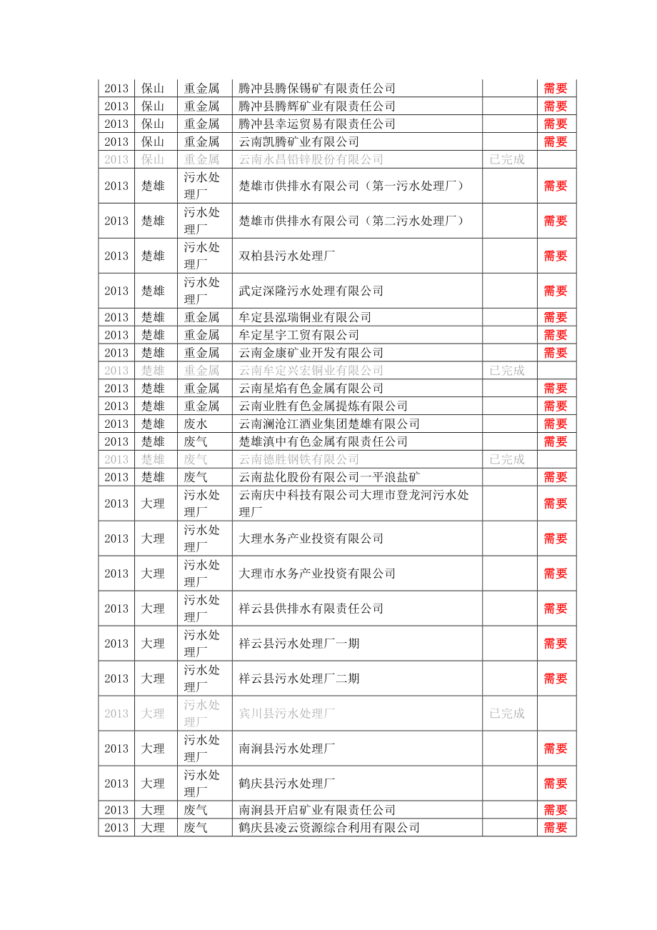 云南省重点监控企业（）名单.doc_第2页