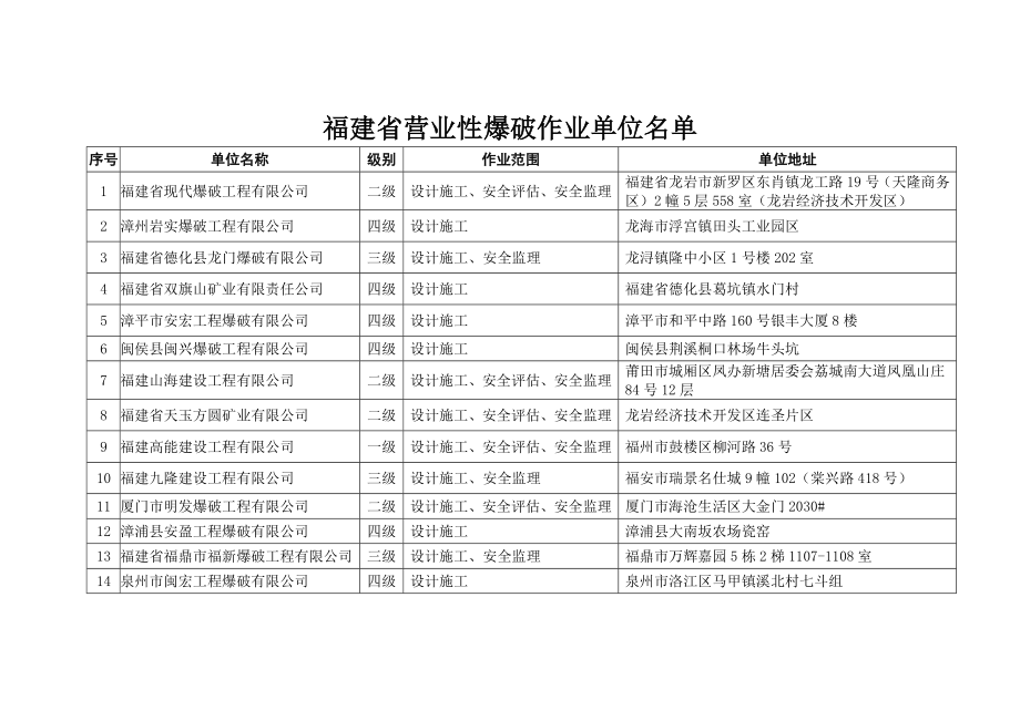 福建省营业性爆破作业单位名单.doc_第1页