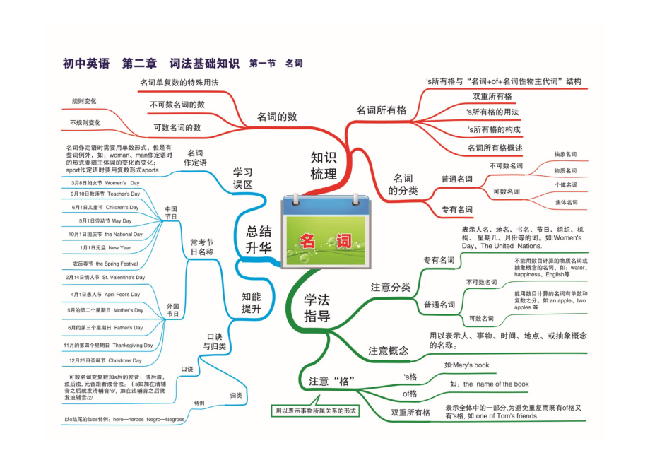 2020年中考英语总复习知识点学习-英语知识导图-(图片版).docx_第2页