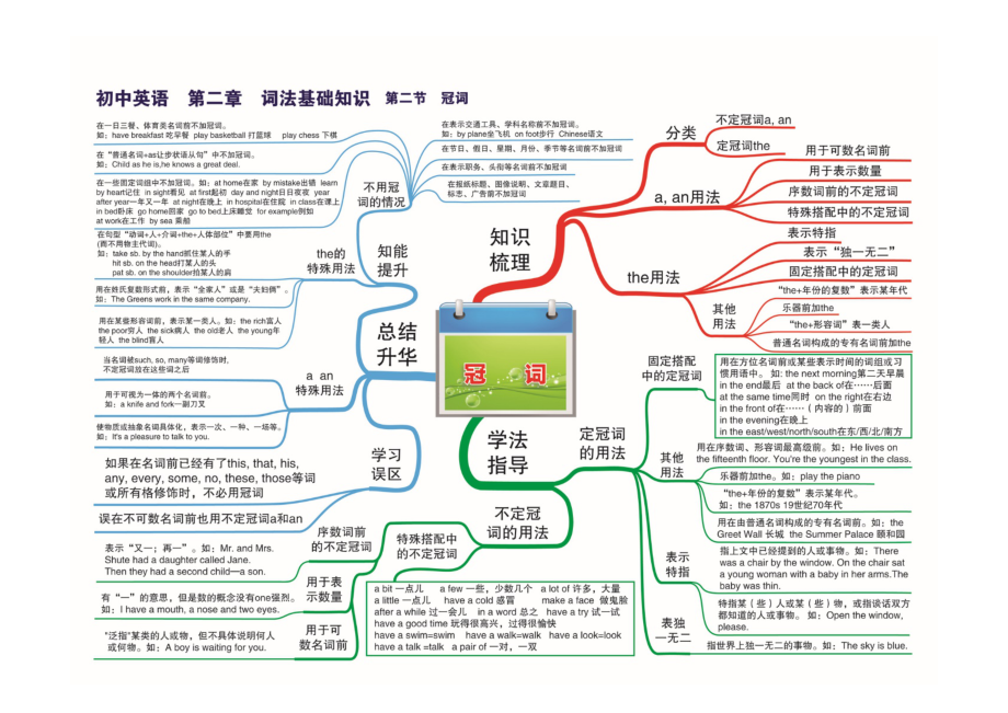 2020年中考英语总复习知识点学习-英语知识导图-(图片版).docx_第3页