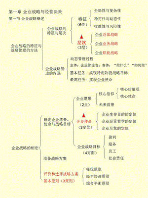 中级经济师工商管理专业知识与实务.ppt