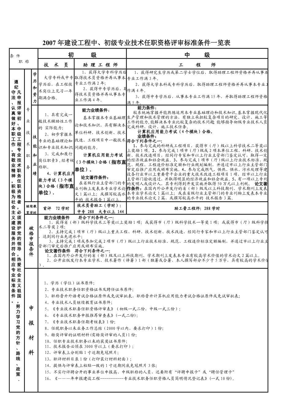 条件职称初级中级条件职称技术员助理工程师工程师遵纪.doc_第1页