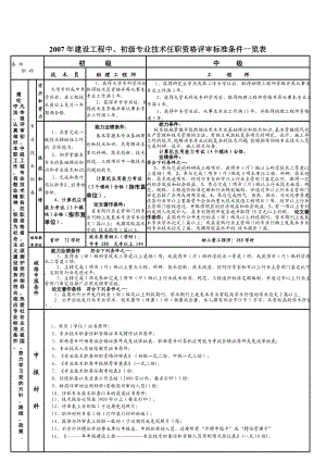 条件职称初级中级条件职称技术员助理工程师工程师遵纪.doc