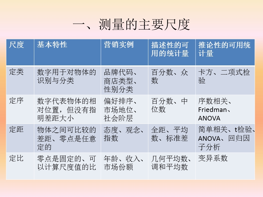 量表的设计与数据分析.ppt_第3页