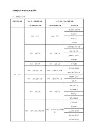 一级建造师专业对照表(含硕士专业、本科、高职高专).doc