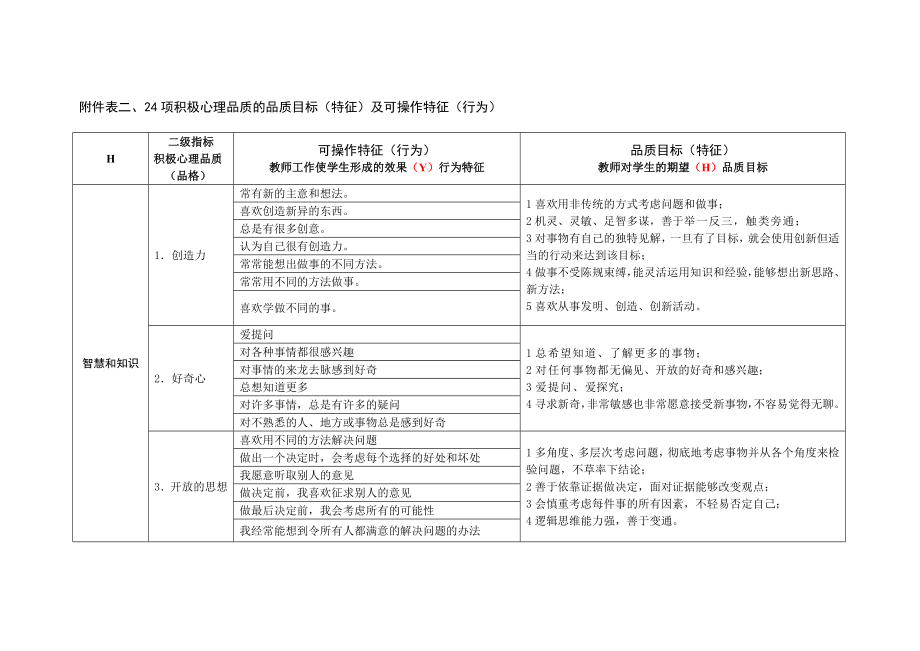 24项积极心理品质的品质目标(特征)及可操作特征(行为)讲解.doc_第1页