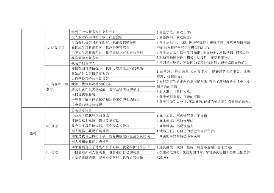 24项积极心理品质的品质目标(特征)及可操作特征(行为)讲解.doc_第2页