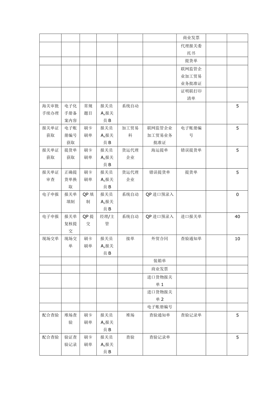 技能大赛“报关技能”赛题.doc_第2页