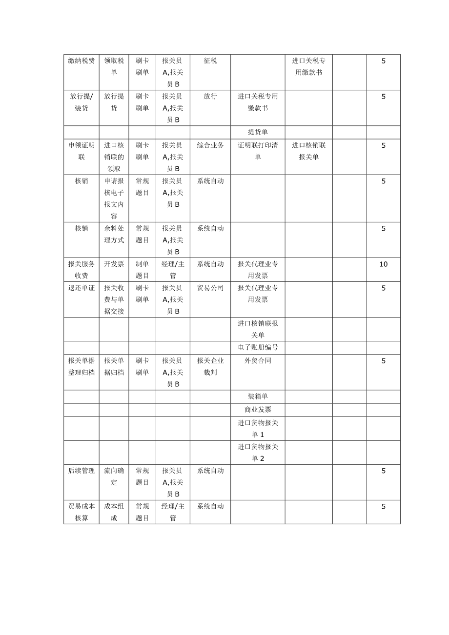 技能大赛“报关技能”赛题.doc_第3页