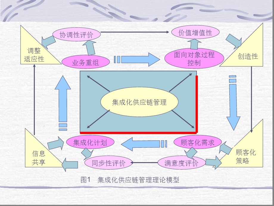 集成化的供应链管理.ppt_第3页