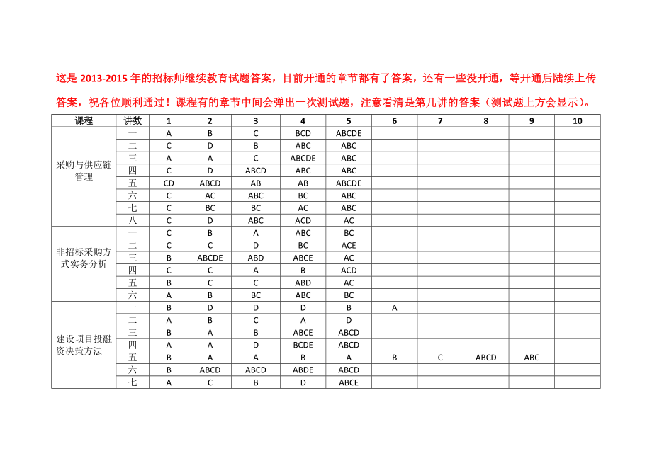 招标师继续教育答案.doc_第1页