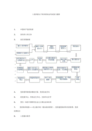 入党积极分子培训班结业考试复习提要1.doc