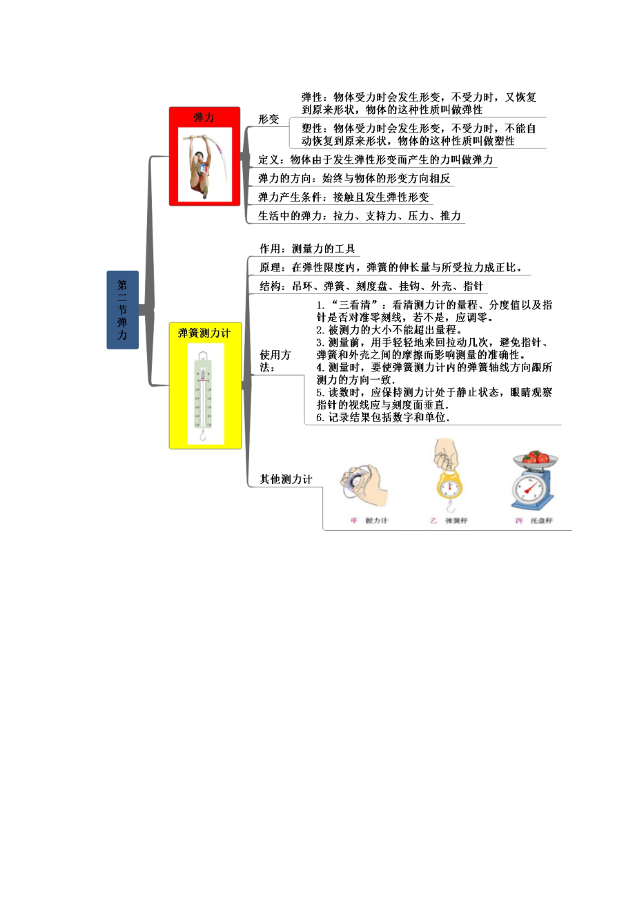 2020年八年级人教版物理下册全册知识思维导图.docx_第2页