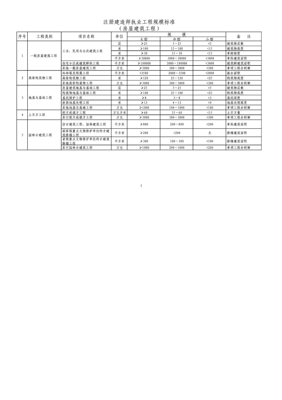 《注册建造师执业工程规模标准(试行)》(建市[]171号).doc_第1页