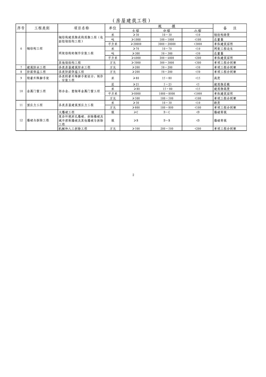 《注册建造师执业工程规模标准(试行)》(建市[]171号).doc_第2页