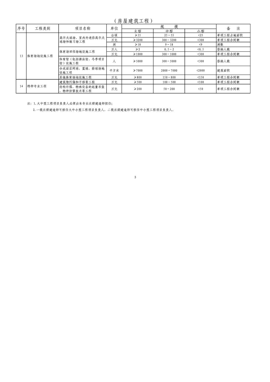 《注册建造师执业工程规模标准(试行)》(建市[]171号).doc_第3页