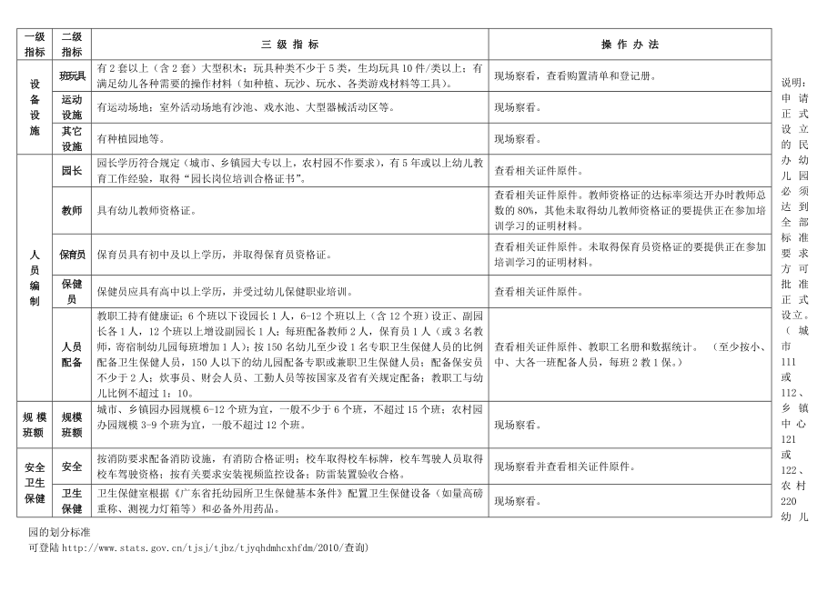 清远市清城区关于申请正式设立民办幼儿园的标准.doc_第3页