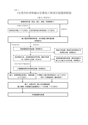 市重点工程项目办事指南.doc