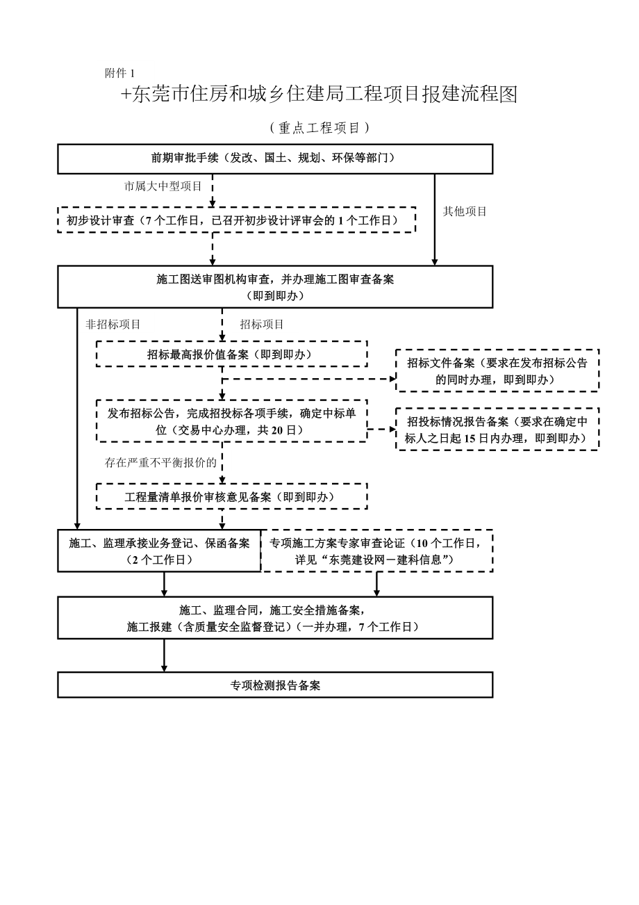 市重点工程项目办事指南.doc_第1页