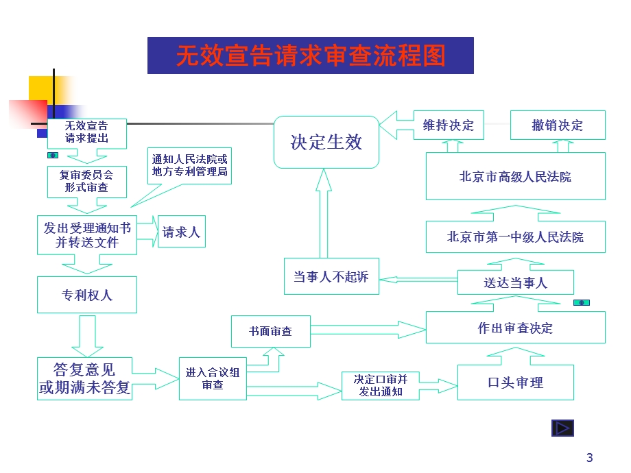 专利代理人资格考试考前培训.ppt_第3页