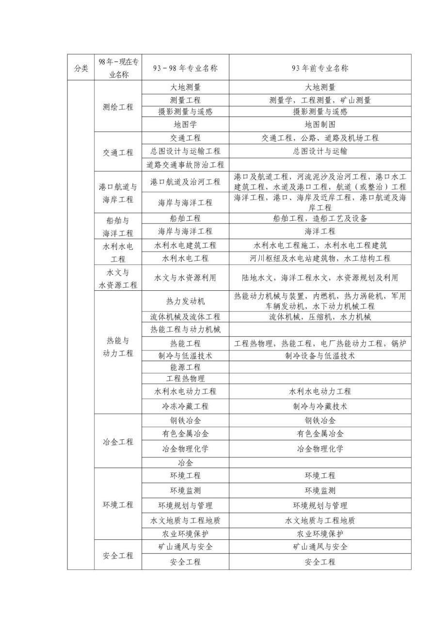 江苏省二级建造师专业对照表.doc_第2页