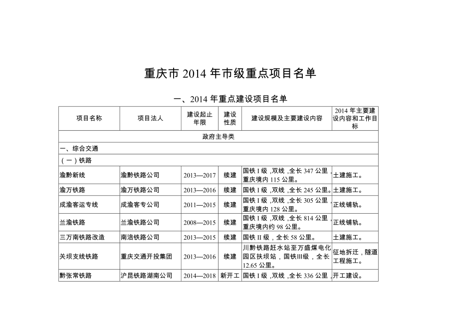 重庆市市级重点项目名单.doc_第1页