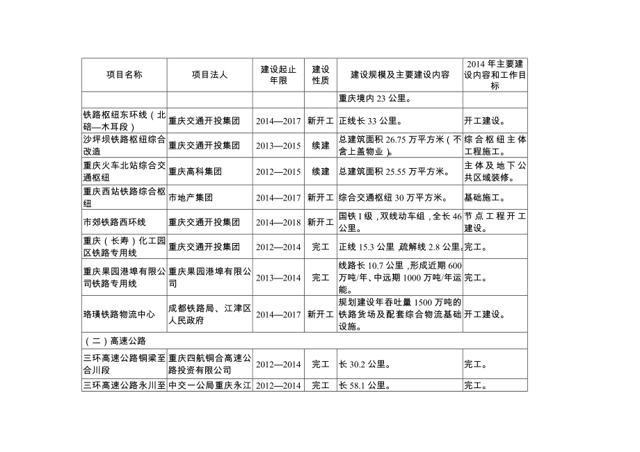 重庆市市级重点项目名单.doc_第2页