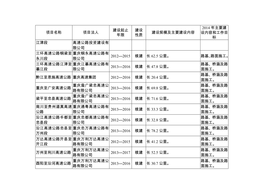 重庆市市级重点项目名单.doc_第3页