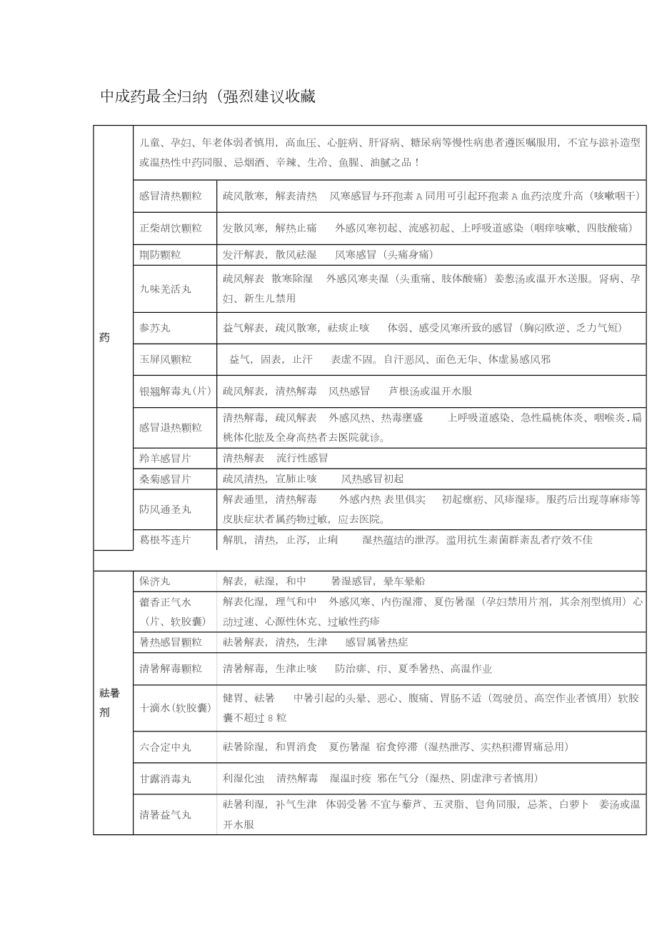 中成药最全归纳.doc_第1页