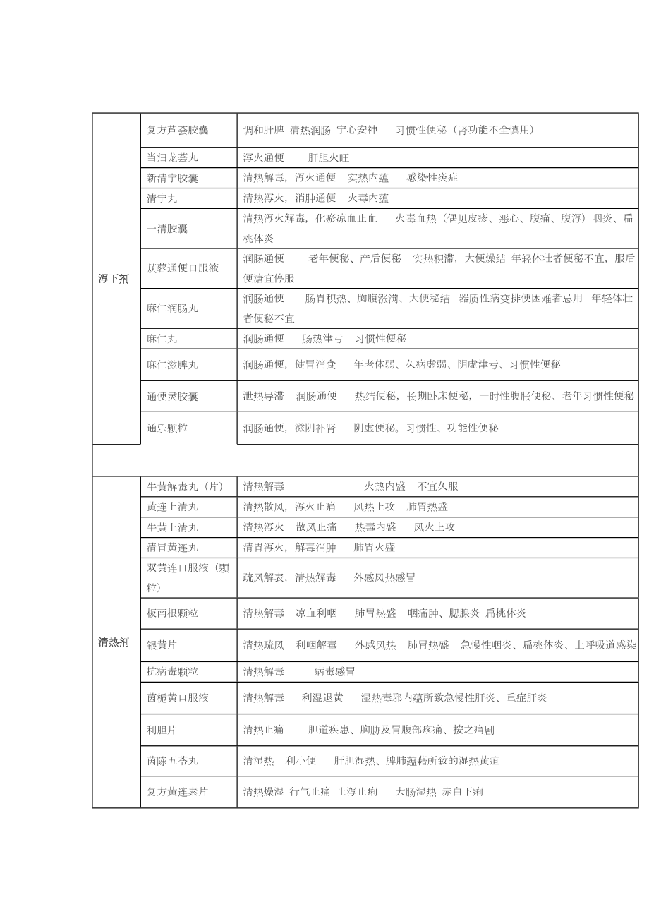 中成药最全归纳.doc_第2页